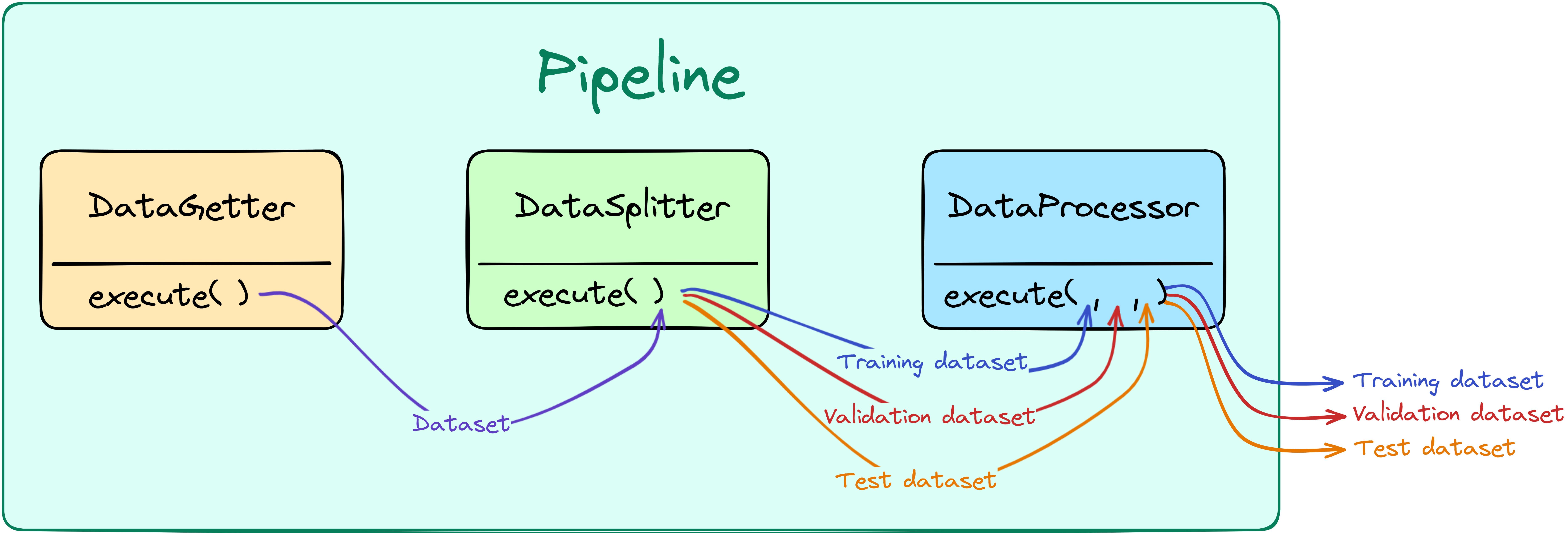 Diagram of a simple pipeline structure