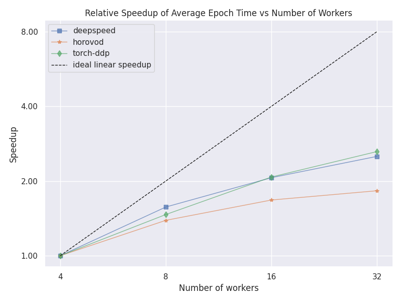 ../../_images/mnist_relative_epoch_time_speedup.png