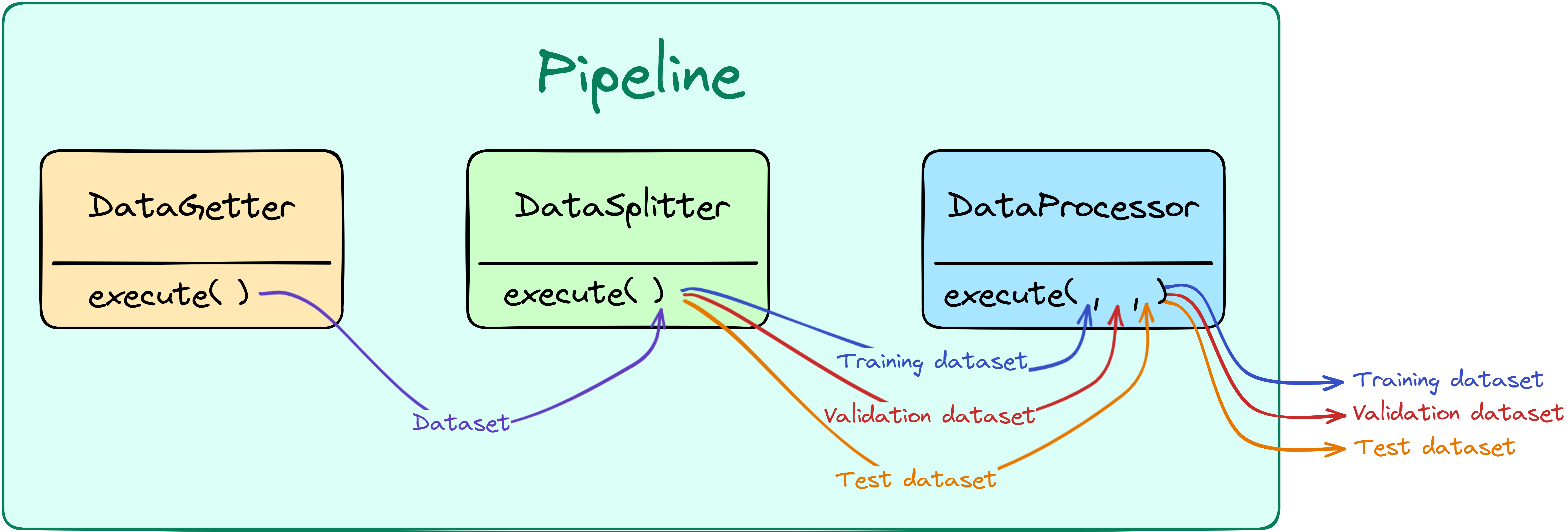 Diagram of a simple pipeline structure